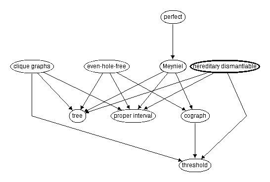 Inclusion map for hereditary dismantlable