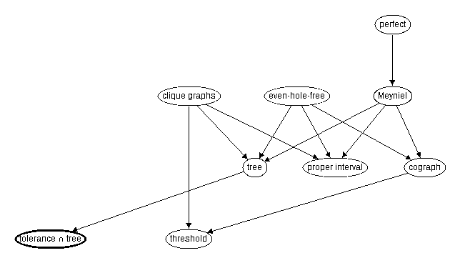 Inclusion map for tolerance $\cap$ tree