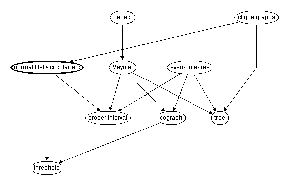 Inclusion map for normal Helly circular arc