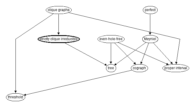 Inclusion map for strictly clique irreducible