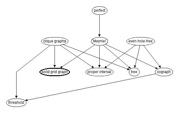 Inclusion map for solid grid graph