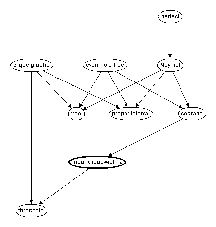 Inclusion map for linear cliquewidth 2