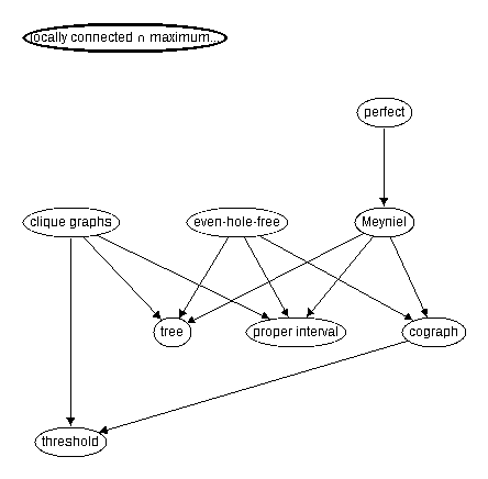 Inclusion map for locally connected $\cap$ maximum degree 4
