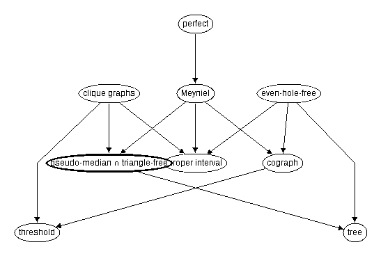 Inclusion map for pseudo--median $\cap$ triangle--free
