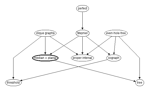 Inclusion map for median $\cap$ planar