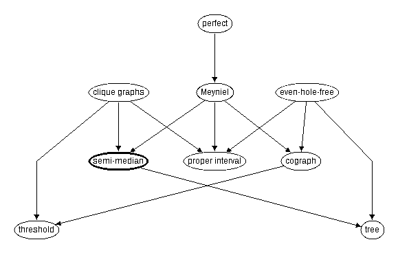 Inclusion map for semi-median