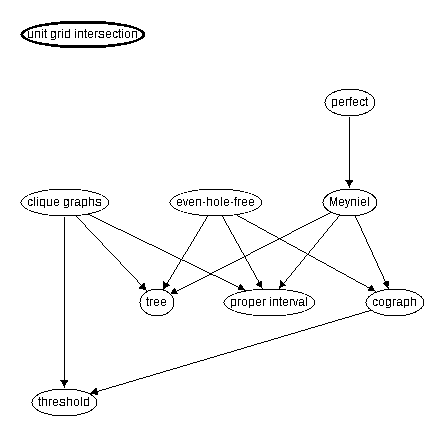 Inclusion map for unit grid intersection