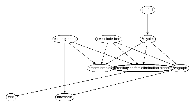 Inclusion map for hereditary perfect elimination bipartite