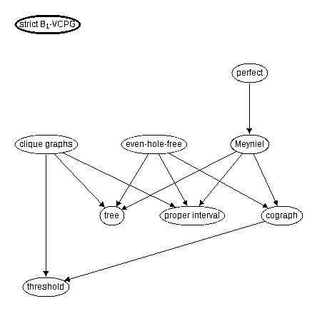 Inclusion map for strict B_1-VCPG