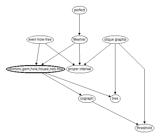 Inclusion map for (domino,gem,hole,house,net)--free