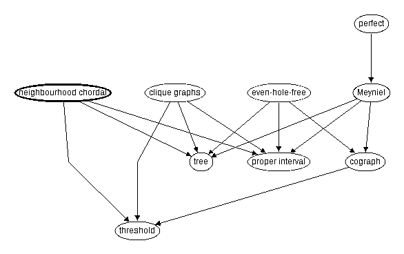 Inclusion map for neighbourhood chordal