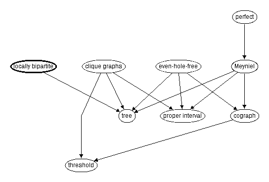Inclusion map for locally bipartite