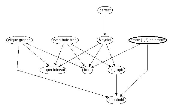 Inclusion map for probe (1,2)-colorable