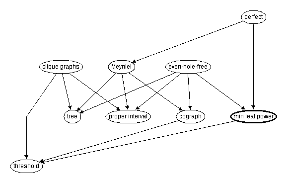 Inclusion map for min leaf power