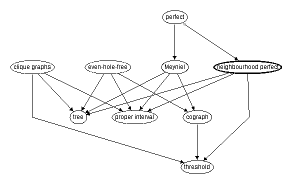 Inclusion map for neighbourhood perfect
