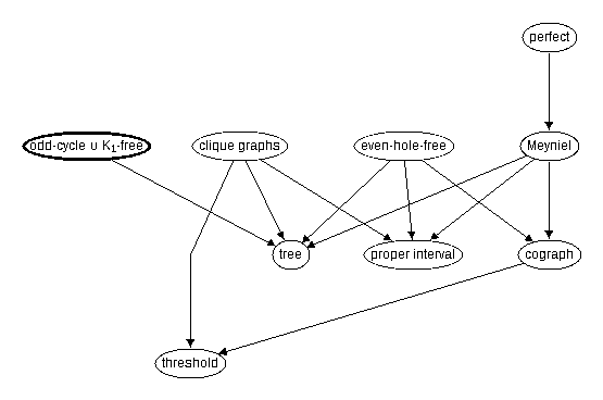 Inclusion map for odd-cycle \cup K_1--free
