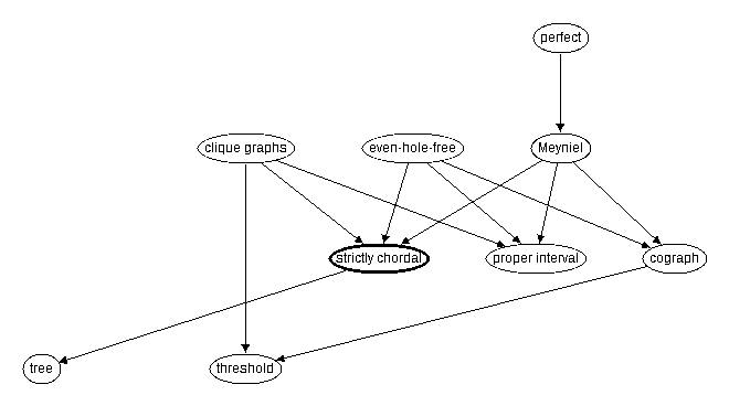 Inclusion map for strictly chordal