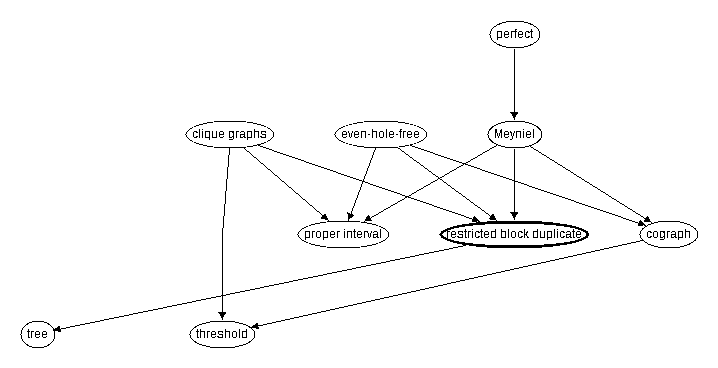 Inclusion map for restricted block duplicate