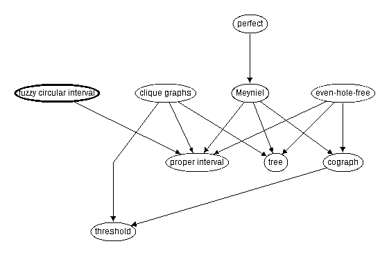 Inclusion map for fuzzy circular interval