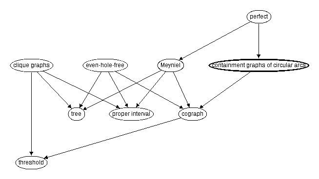 Inclusion map for containment graphs of circular arcs