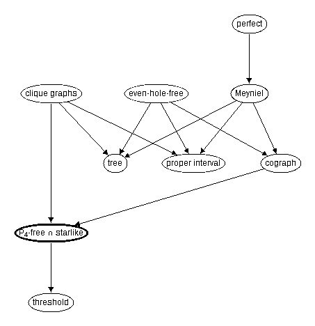 Inclusion map for P_4--free $\cap$ starlike