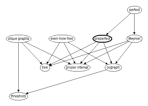 Inclusion map for preperfect