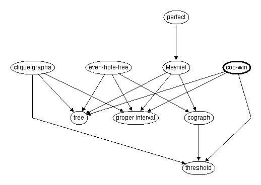 Inclusion map for cop--win