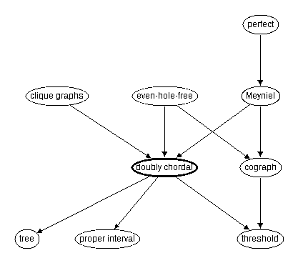 Inclusion map for doubly chordal