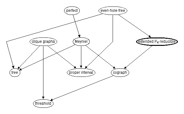Inclusion map for extended $P_4$--reducible