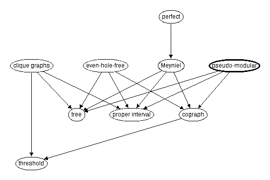 Inclusion map for pseudo--modular