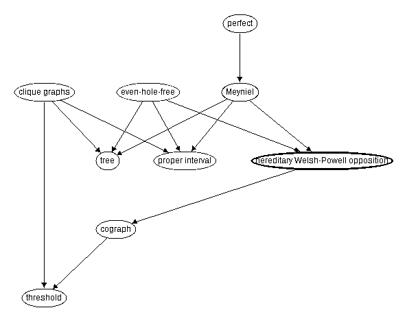 Inclusion map for hereditary Welsh--Powell opposition