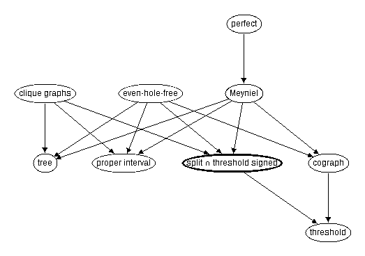 Inclusion map for split $\cap$ threshold signed