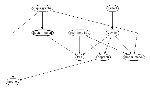 Inclusion map for quasi--median