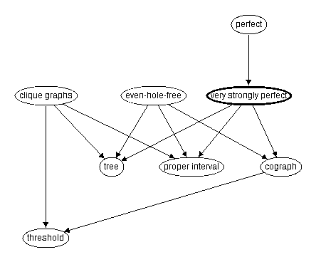 Inclusion map for very strongly perfect