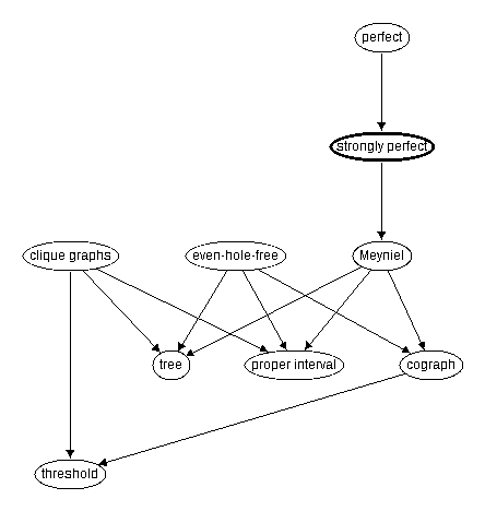 Inclusion map for strongly perfect
