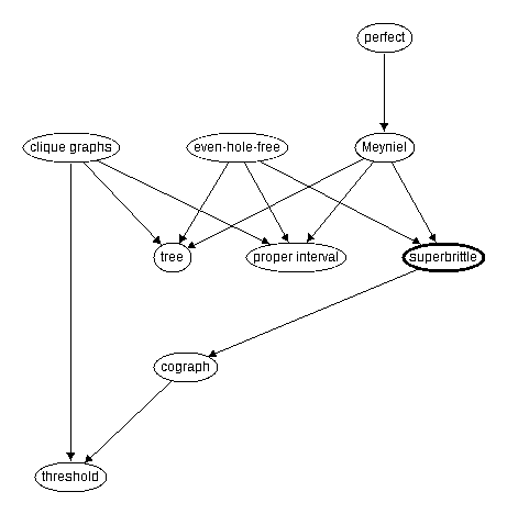 Inclusion map for superbrittle