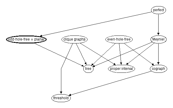 Inclusion map for odd-hole--free $\cap$ planar