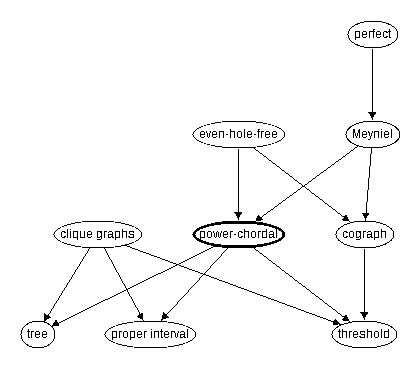Inclusion map for power--chordal