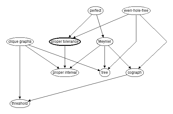 Inclusion map for proper tolerance
