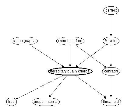 Inclusion map for hereditary dually chordal