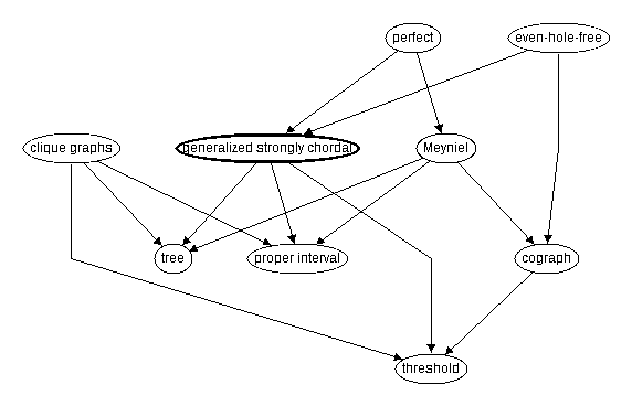 Inclusion map for generalized strongly chordal