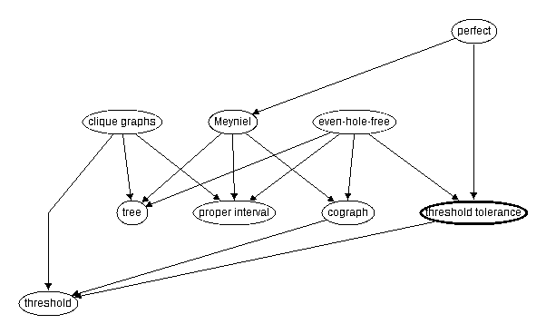 Inclusion map for threshold tolerance