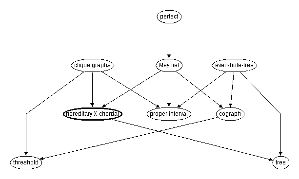 Inclusion map for hereditary X--chordal