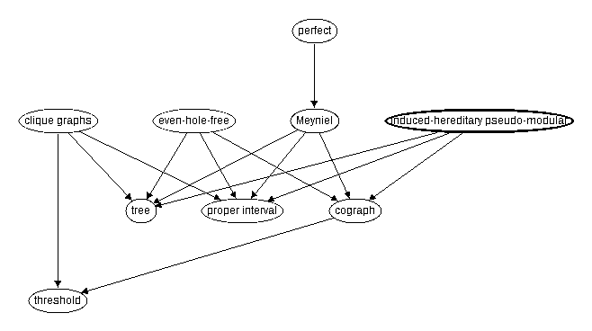 Inclusion map for induced-hereditary pseudo--modular