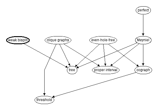 Inclusion map for weak bisplit