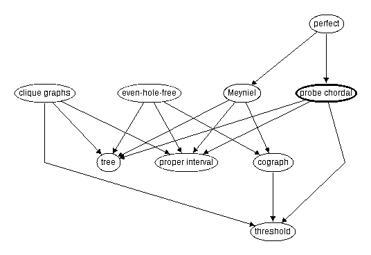 Inclusion map for probe chordal