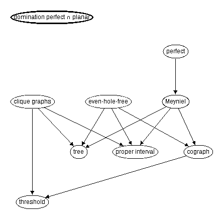 Inclusion map for domination perfect $\cap$ planar