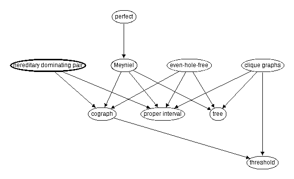 Inclusion map for hereditary dominating pair