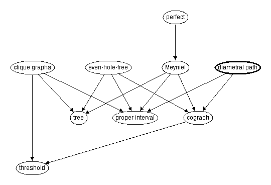 Inclusion map for diametral path