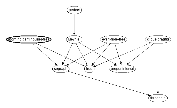 Inclusion map for (domino,gem,house)--free